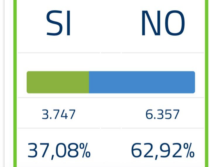 Scopri di più sull'articolo Referendum, esulta il comitato per il no di Favara