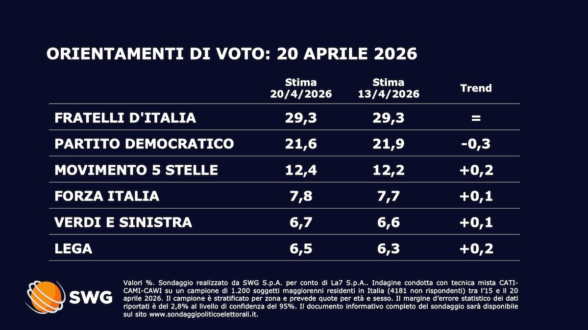 Al momento stai visualizzando Centrodestra in testa alle elezioni politiche: analisi dei risultati