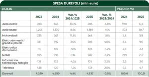 Scopri di più sull'articolo Crollo delle vendite di auto nuove e mobili ad Agrigento e in Sicilia