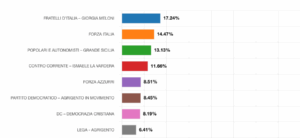 Scopri di più sull'articolo Elezioni: i candidati e partiti vincenti in vista del ballottaggio