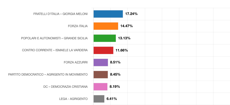 Al momento stai visualizzando Elezioni: i candidati e partiti vincenti in vista del ballottaggio