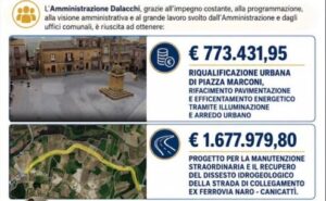 Scopri di più sull'articolo Naro ottiene 2,5 milioni dal Ministero dell’Interno: un traguardo importante