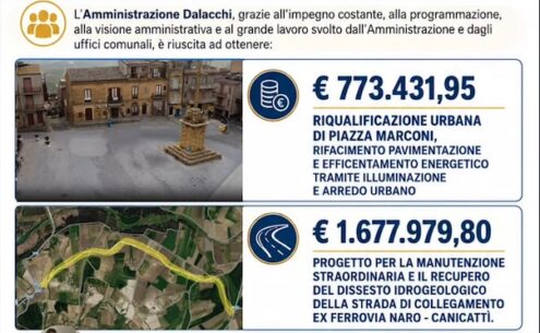 Al momento stai visualizzando Naro ottiene 2,5 milioni dal Ministero dell’Interno: un traguardo importante