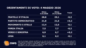 Scopri di più sull'articolo Elezioni Politiche: i risultati del sondaggio Swg del 4 maggio svelati