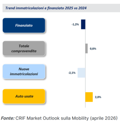 Scopri di più sull'articolo Finanziamenti auto in calo, la Sicilia si distingue con un +1,8%