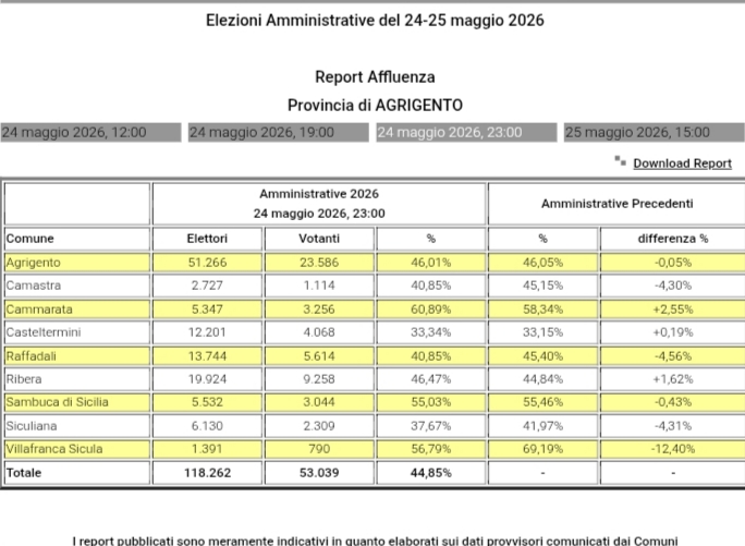 Al momento stai visualizzando Voto per sindaco e consiglio comunale: seggi aperti fino alle 13:00