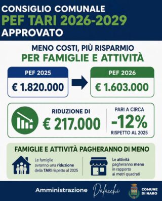 Al momento stai visualizzando Agrigento – Naro, approvato il PEF TARI 2026-2029: costi in calo del 12%, tariffe più leggere per famiglie e attività