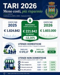 Scopri di più sull'articolo Agrigento – Naro, TARI 2026: il sindaco Dalacchi replica all’opposizione. «Basta demagogia. Chi si è astenuto sul risparmio non si erga a paladino dei cittadini»