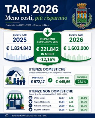 Al momento stai visualizzando Agrigento – Naro, TARI 2026: il sindaco Dalacchi replica all’opposizione. «Basta demagogia. Chi si è astenuto sul risparmio non si erga a paladino dei cittadini»