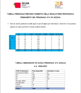 Scopri di più sull'articolo Agrigento – PERSONALE ATA: FLC CGIL SICILIA, IMMISSIONI IN RUOLO SOLO SUL 35% DEI POSTI VACANTI