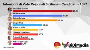 Scopri di più sull'articolo Agrigento – Sondaggi: La Vardera e Controcorrente primi alle regionali 2027