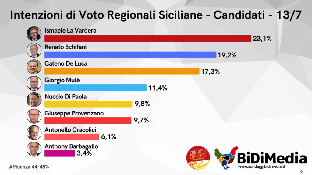 Al momento stai visualizzando Agrigento – Sondaggi: La Vardera e Controcorrente primi alle regionali 2027