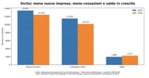 Scopri di più sull'articolo Agrigento – Nuove imprese in Sicilia, Assoesercenti: iscrizioni in calo del 7,7% nel primo semestre 2026, oltre mille aperture in meno