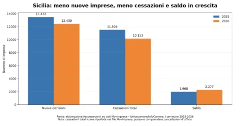 Al momento stai visualizzando Agrigento – Nuove imprese in Sicilia, Assoesercenti: iscrizioni in calo del 7,7% nel primo semestre 2026, oltre mille aperture in meno