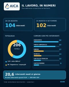 Scopri di più sull'articolo Agrigento – AICA: in 25 città 206 interventi in 10 giornate lavorative 