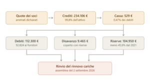 Scopri di più sull'articolo Agrigento – Distretto Valle dei Templi, il rinnovo si ferma sui conti