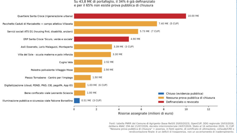 Al momento stai visualizzando Agrigento, il PNRR è finito. Quindici milioni sono già usciti dalla porta, ventotto restano senza prova